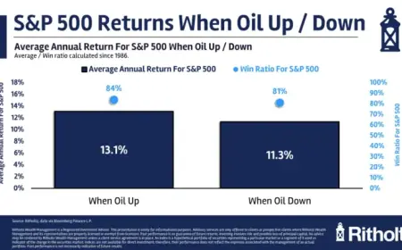 Impact of Rising Oil Prices on Stock Market Returns