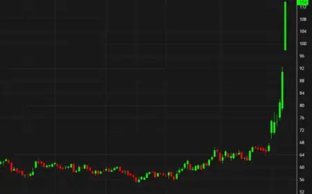 Crude Oil Sees Record One-Day Percentage Gain Today