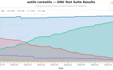 Rust Coreutils 0.7 Launches with Enhanced Performance Optimizations
