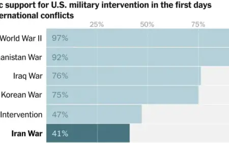 Majority of Americans Oppose U.S. Attack on Iran, Surveys Reveal