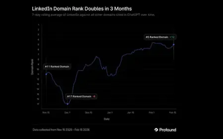 LinkedIn Emerges as a Top Source for AI Insights