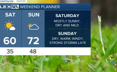 Weather Tomorrow: High Winds Ease, Strong Front Sunday Night