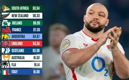 Rugby World Rankings: Six Nations Leaves England Reeling, Argentina Moves Into Top Five