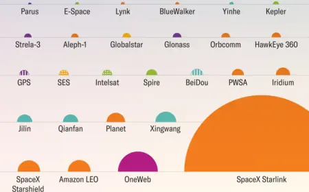 Over 10,000 SpaceX Starlink Satellites Now Orbit Earth, Continuing Their Surge