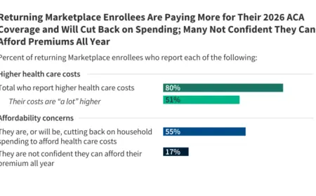 Survey Reveals ACA Marketplace Enrollees Face Cost Concerns and Coverage Changes