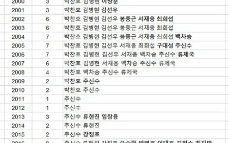 Korean Baseball’s Lone MLB Player Connects with WBC Team