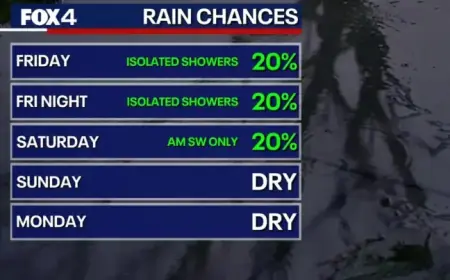 Cold Front Sweeps North Texas: Cooler Temperatures and Rain Expected This Weekend