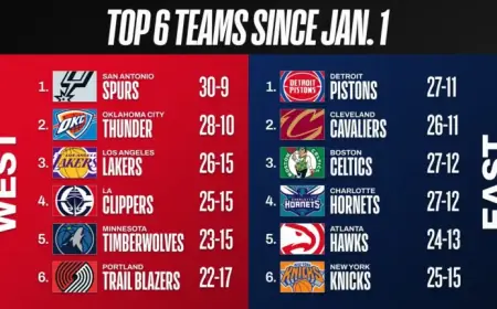 NBA Teams’ Performance Since 2026: Comprehensive Analysis