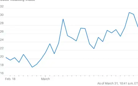 Iran News Calms Market as VIX Drops Below 30