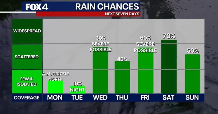 Dallas Weather: Rising Uncertainty as Warm Spell Precedes Hail, Tornado and Flood Threats