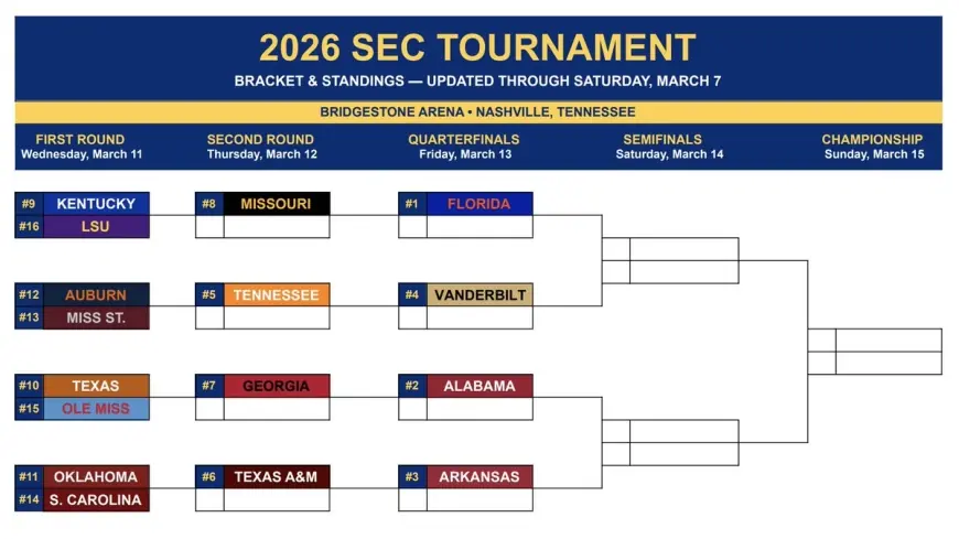 SEC Basketball Tournament 2026: Bracket Revealed, Florida is No. 1 Seed — Full Schedule and Matchups