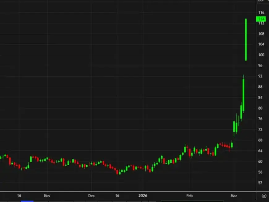 Crude Oil Sees Record One-Day Percentage Gain Today
