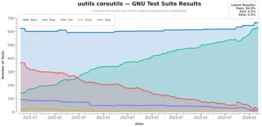 Rust Coreutils 0.7 Launches with Enhanced Performance Optimizations