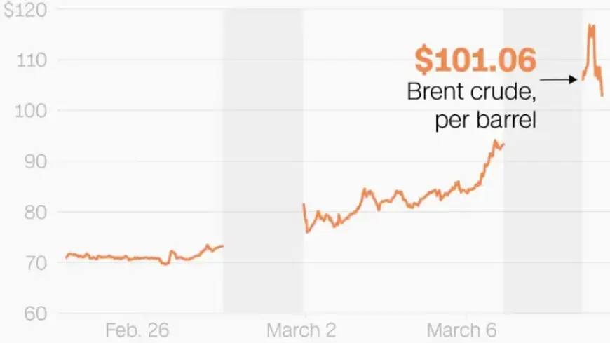 Oil and Gas Prices Surge Amid Escalating Iran Conflict