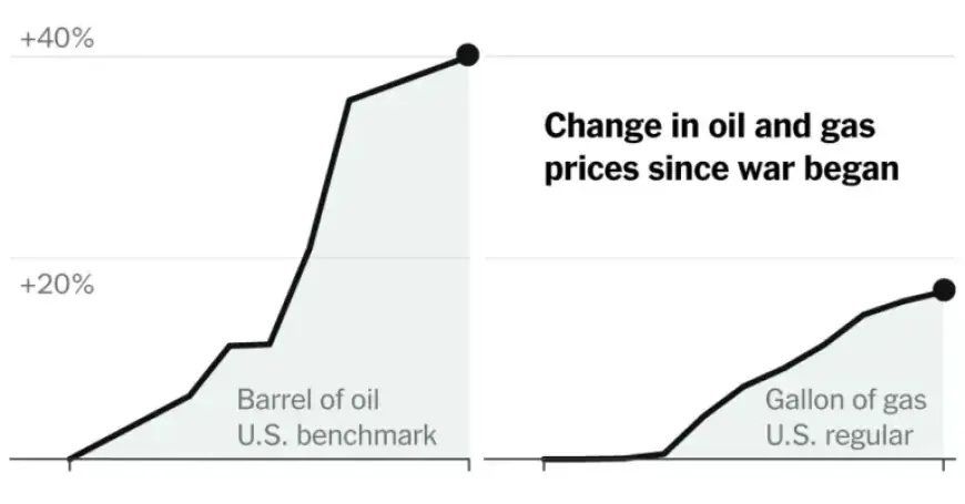 How Iran Conflict Fuels Rising Gas Prices