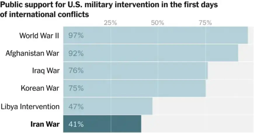 Majority of Americans Oppose U.S. Attack on Iran, Surveys Reveal