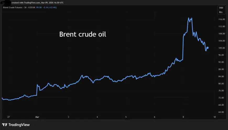 Brent Crude Oil Price Today: Hormuz Crisis Sends Oil From $119 to $87 in 48 Hours as Energy Secretary's Deleted Post Triggers 17% Flash Crash