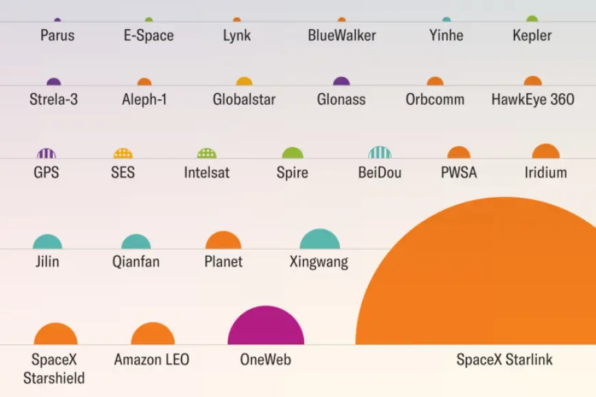 Over 10,000 SpaceX Starlink Satellites Now Orbit Earth, Continuing Their Surge