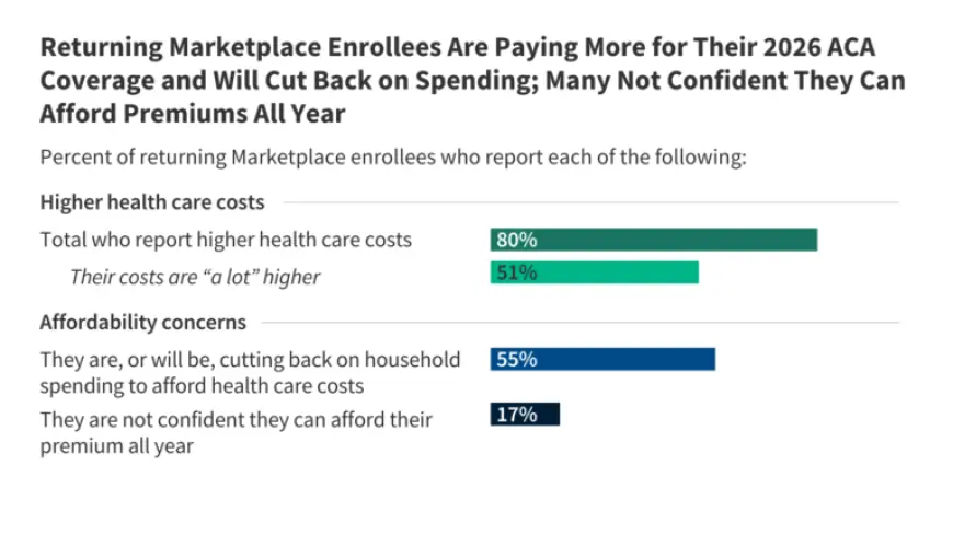 Survey Reveals ACA Marketplace Enrollees Face Cost Concerns and Coverage Changes