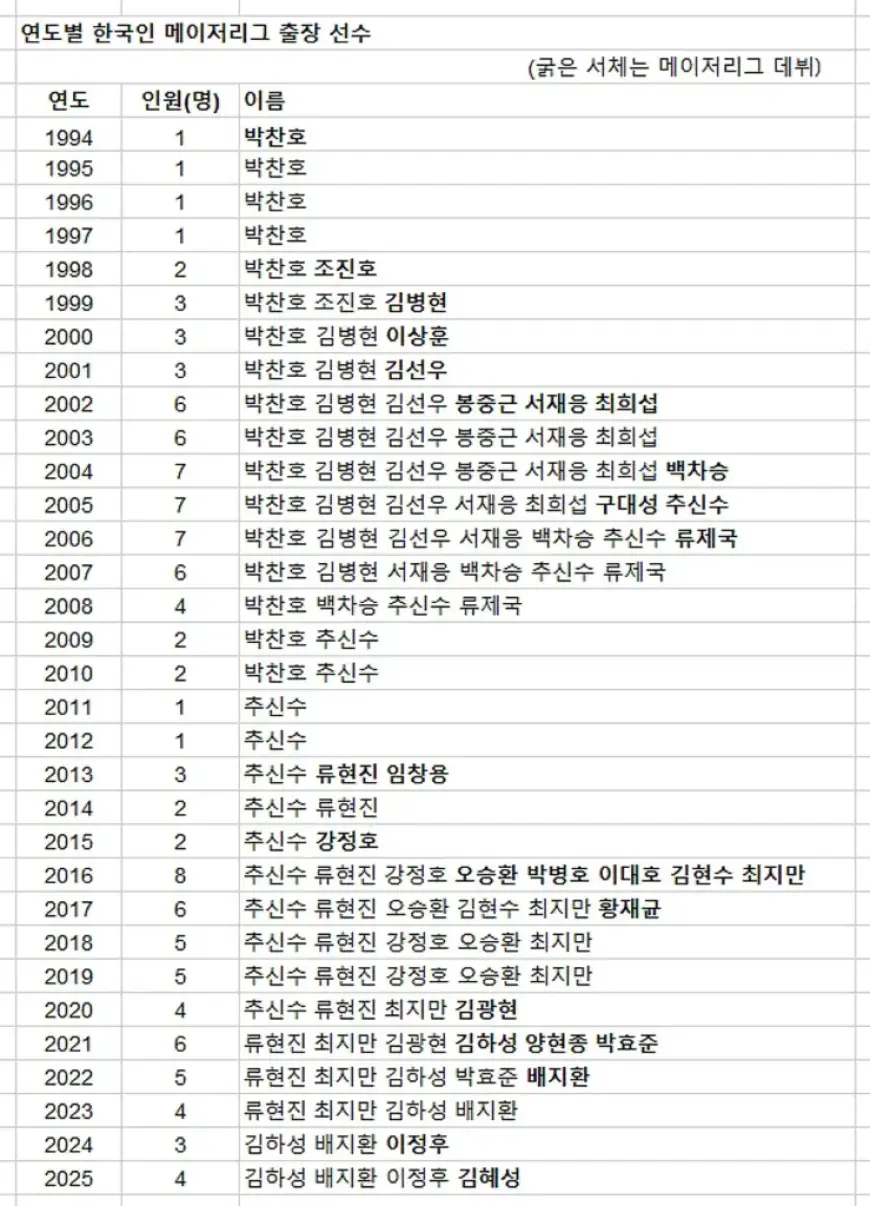 Korean Baseball’s Lone MLB Player Connects with WBC Team