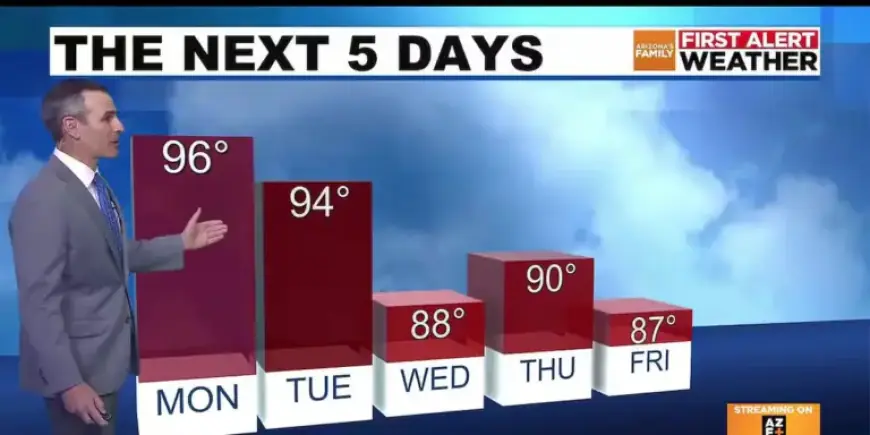 Phoenix Heatwave Eases with Midweek Temperature Drop