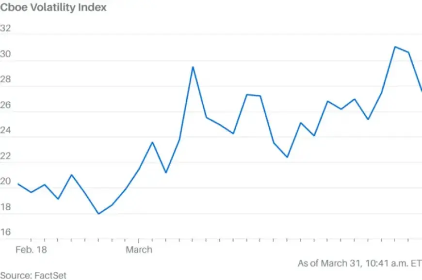 Iran News Calms Market as VIX Drops Below 30