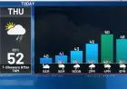 Scattered Showers and Storms Maintain Cooler Temperatures Thursday: Rusty’s Forecast