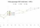 China’s March NEV Sales Soar from February Despite Annual Decline