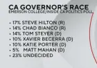Xavier Becerra Leads Poll Following Eric Swalwell’s Exit from Governor Race
