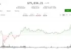 Bitcoin Tests $76,000 Resistance Amid Trader Disputes: Crypto Markets Update