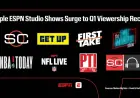 ESPN Studio Shows Achieve Record Viewership in First Quarter