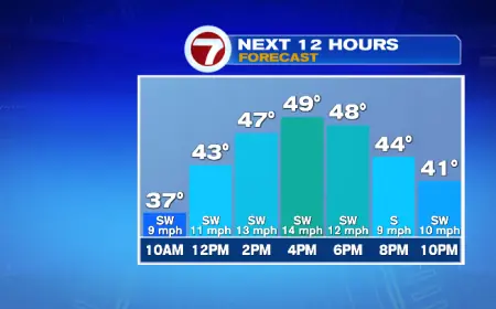 Expect Warmth Tomorrow After an Average Day Today
