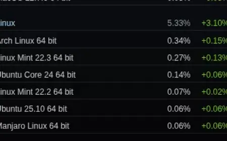 Linux Gaming Surges in March, Doubling macOS Marketshare