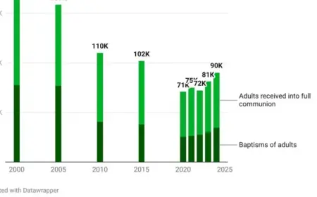 Analyzing America’s Growing Catholic Population by the Numbers