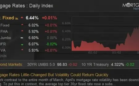 Mortgage Rates Steady, But Volatility May Soon Resurface