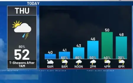 Scattered Showers and Storms Maintain Cooler Temperatures Thursday: Rusty’s Forecast