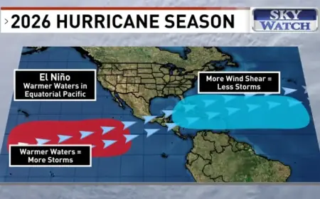 2026 Atlantic Hurricane Season Predicted to Calm After Intense 2025 Activity