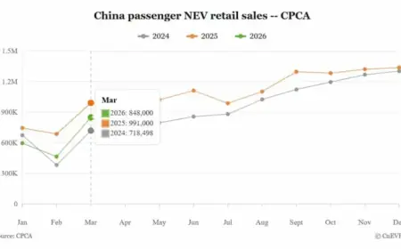 China’s March NEV Sales Soar from February Despite Annual Decline