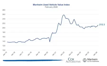 March 2026 Trends in Manheim Used Vehicle Value Index