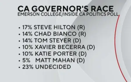 Xavier Becerra Leads Poll Following Eric Swalwell’s Exit from Governor Race