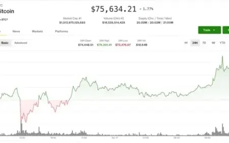 Bitcoin Tests $76,000 Resistance Amid Trader Disputes: Crypto Markets Update