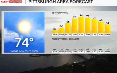 Sunny Skies in Pittsburgh Today; Storms Expected Tomorrow