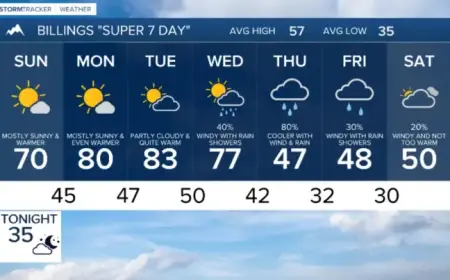Warming Trend Begins in Billings: Expect Rising Temperatures This Weekend