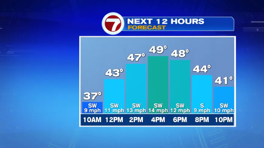Expect Warmth Tomorrow After an Average Day Today