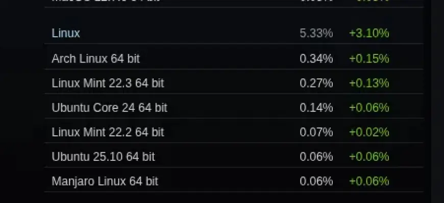 Linux Gaming Surges in March, Doubling macOS Marketshare