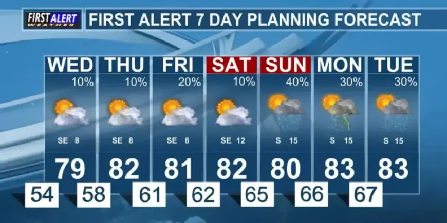 Midweek Rain Likely to Make a Comeback