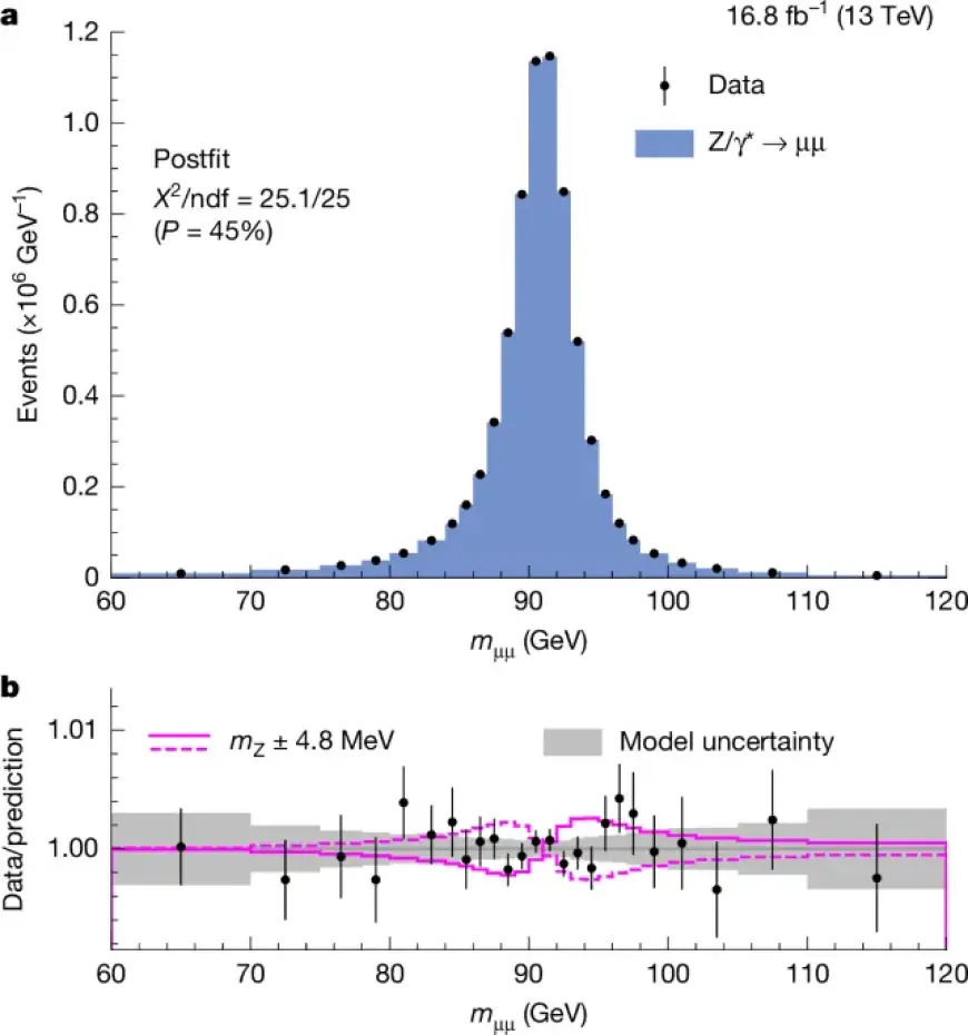 CMS Experiment Delivers High-Precision W Boson Mass Measurement