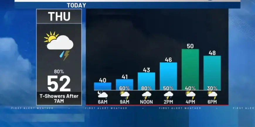 Scattered Showers and Storms Maintain Cooler Temperatures Thursday: Rusty’s Forecast