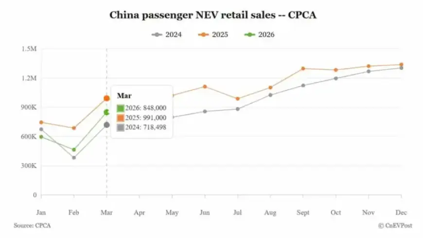 China’s March NEV Sales Soar from February Despite Annual Decline