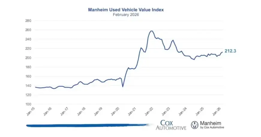 March 2026 Trends in Manheim Used Vehicle Value Index